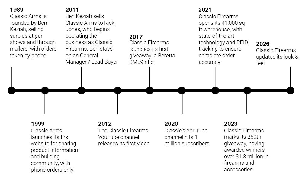 The Classic Firearms Timeline